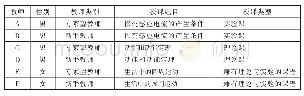 《表2 样本选取：基于FIAS的物理课堂师生言语行为互动研究》