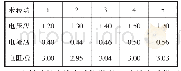 表2 未转动转子线圈两端的电压和电流