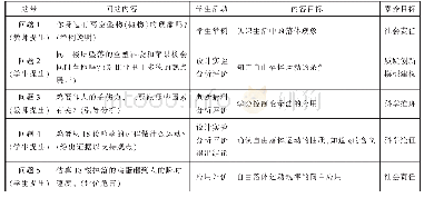 《表2 以“高中坠物的危害有多大”为学科活动情境进行自由落体运动教学》