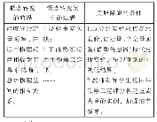 表3“示重”概念转变障碍及克服条件示例