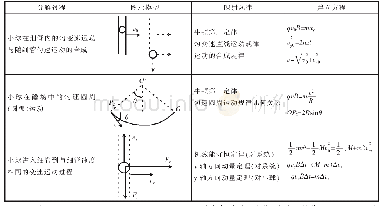 表1 解题教学思路：为理解而教