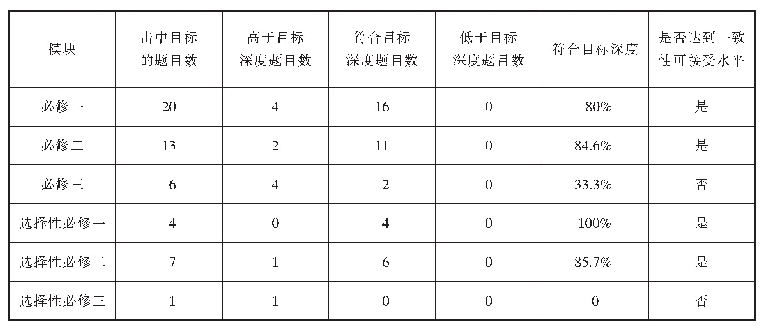 表3 知识深度一致性统计情况