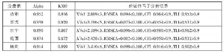 表3 思维风格各分量表信效度分析