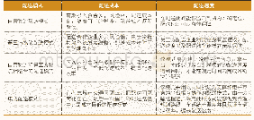 《表2:配送模式对比分析：京津冀地区生鲜农产品冷链物流配送模式研究》