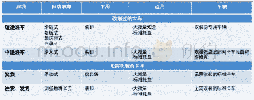 《表1：自动装卸系统的适用范围》