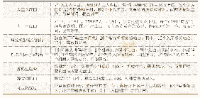 《表1：托盘输送系统主要构成》