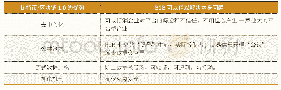 《表2 区块链技术可解决B2B业务存在的问题》