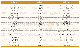 《表8 优化后仓储实体设备元素对应表》