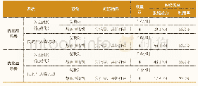 《表1 设计优化前后运行结果对比》