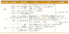 《表2 国内托盘数字化管理的主流技术》