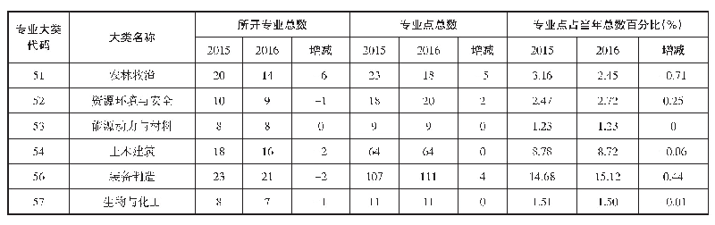 《表2 2 0 1 5 年与2016年宁镇扬高职院校专业设置情况》