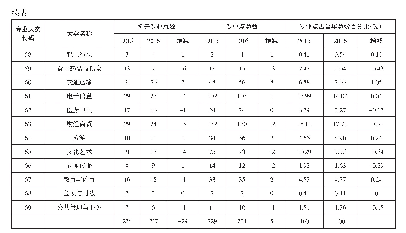 表2 2 0 1 5 年与2016年宁镇扬高职院校专业设置情况