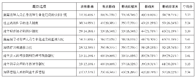 《表4 高职202名管理人员专业化建设影响因素情况》