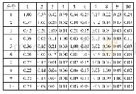 《表2 部分高频词Ochiai系数相似矩阵(序号意义如表1)》