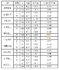 《表2 学生就业竞争力描述性统计分析》