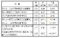 表3 高职英语分层教学满意度各具体方面的统计（N=330)