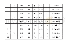 表2 计算机1803班部分同学基础数据