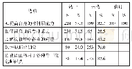 表3 参与教育科研目的选项统计（限选3项）