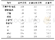 《表2 嘈杂环境下指令正确率表》