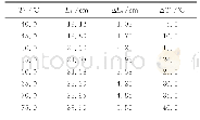 表1 实验数据1(T0=35.0℃，L0=18.10cm)