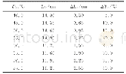 表2 实验数据2(T0=35.0℃，L0=13.70cm)
