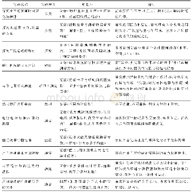表1 独立小节11个实验及素养要素分析