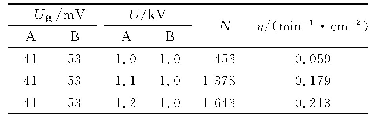 《表2 μ子计数率与工作电压实验数据》