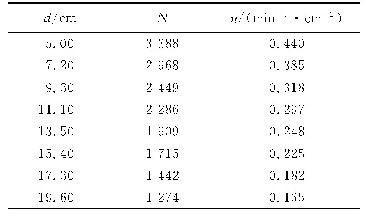 表3 两板间距与μ子计数率实验数据