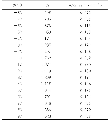 表4 天顶角与μ子计数率实验数据