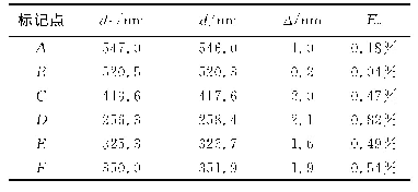 表1 各点的薄膜厚度值对比及相对偏差