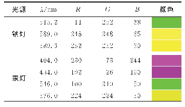表1 钠灯汞灯常见谱线1931CIE-XYZ色度值