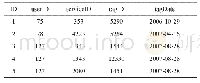 《表2 用户服务标注数据示例》