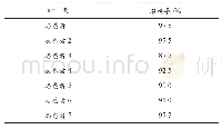 《表1 对象间分类器准确率》