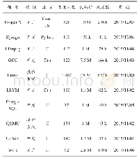 《表1 10个开源项目：群体软件开发中核心-边缘开发者的区分研究》