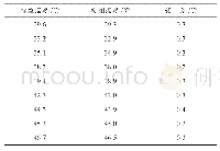 《表1 系统测试结果：一种基于STC89C52和AD590的温度测控系统设计》