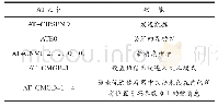 《表1 GPRS模块发送数据》