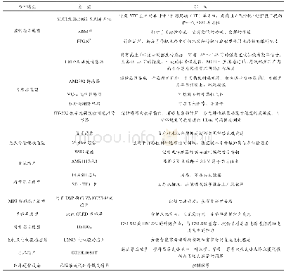 《表1 器件选型表：基于物联网技术的智能家居系统模型设计》