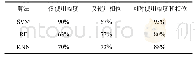 表2 不同分类算法和不同信号指标下的识别准确率