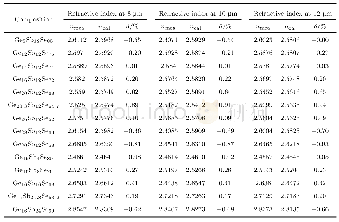 《表3 25C时Ge-Sb-Se玻璃在8, 10和12μm的实测折射率 (nmea) 、计算折射率 (ncal) 及其偏差 (δ)》
