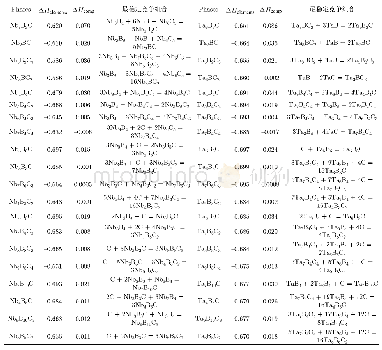 表2 不同成分Nb-B-C相和Ta-B-C相的形成焓(单位:eV/atom),Helements竞争组合为反应物表示单质为反应物,Hcomp表示最稳定