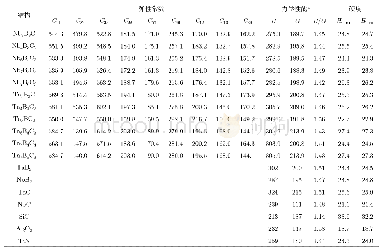 《表3 Nb-B-C和Ta-B-C三元相的弹性常数Cij、体模量B、剪切模量G和维氏硬度Hv(单位:GPa)》