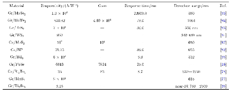 表1 基于石墨烯异质结(Gr)的光栅局域调控光电探测器