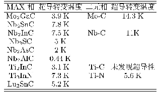 《表VII.目前已知的MAX相超导材料及其超导临界转变温度[168–172]》