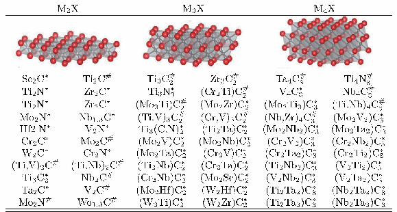 表VIII.目前报道的MXene以及几种典型的晶体结构