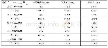 《表1 2 0 1 7—2018年分季度我国主要钢材产品均价变化情况》