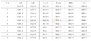 《表5 对dlnhp冲击的方差分解结果》