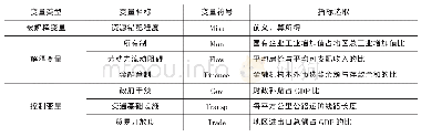 《表2 变量选择说明：京津冀非均衡发展、资源错配及影响因素研究》