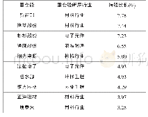 《表4 嘉实环保低碳基金重仓股行业分布》