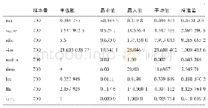 《表2 2 0 1 3—2017年各变量描述性统计》