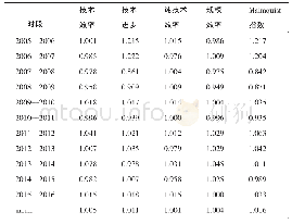 《表4 西部Malmquist指数及其分解测算》